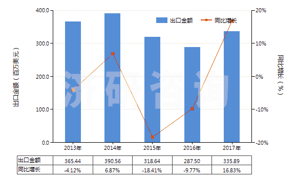 2013-2017年中國乙酸乙酯(HS29153100)出口總額及增速統(tǒng)計